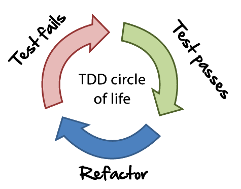Image ref:
<https://leantesting-wp.s3.amazonaws.com/resources/wp-content/uploads/2015/02/tdd-circle-of-life.png>