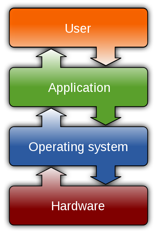 Filesystem hierarchy, Golftheman CC-BY-SA 3.0