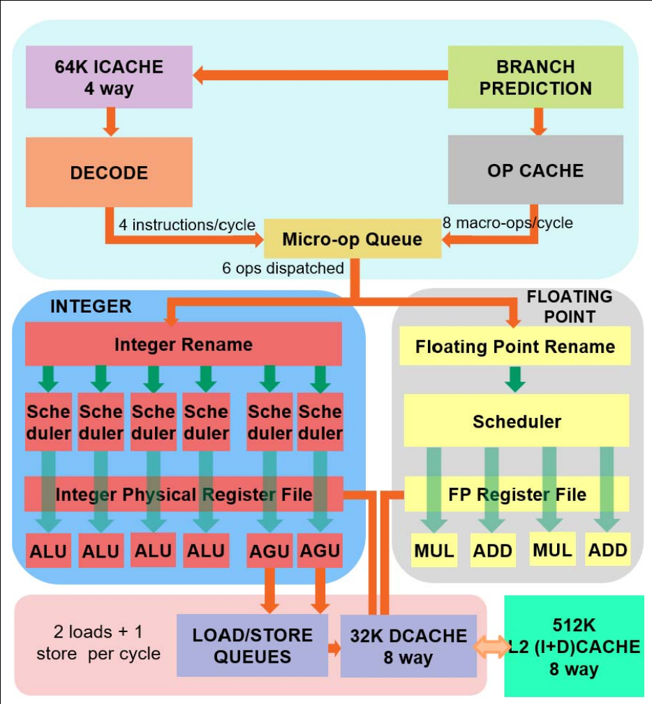 AMD Zen microarchitecture