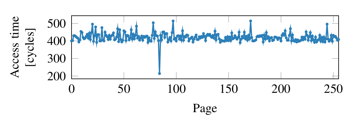 Cache timing