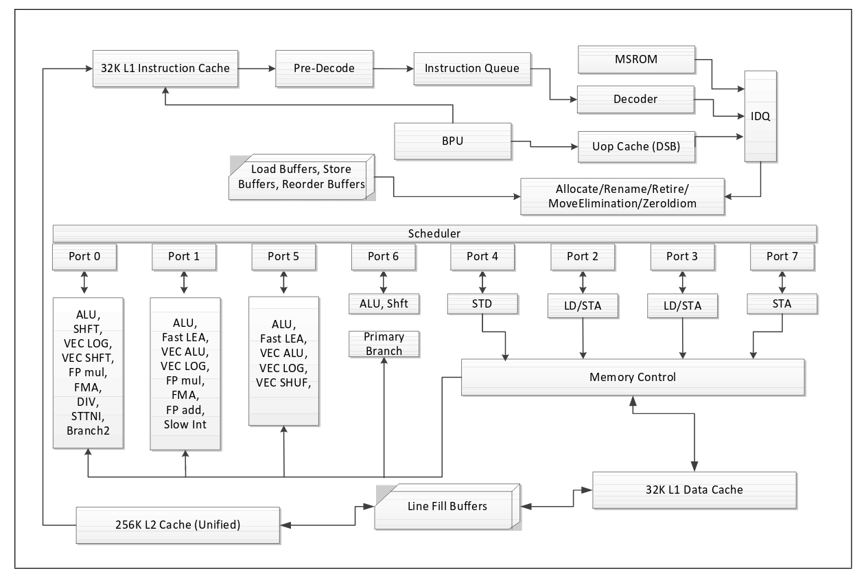 Haswell microarchitecture