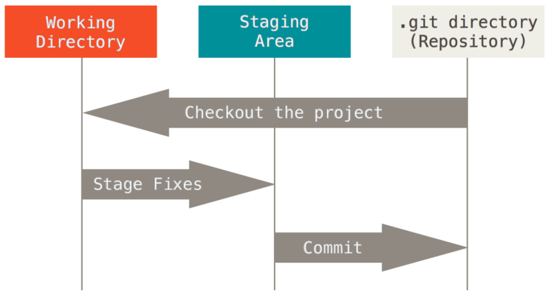 git three stages