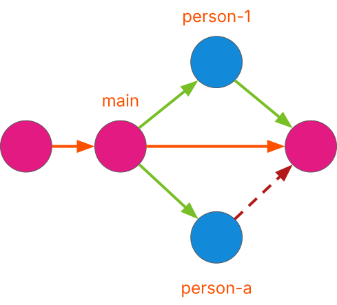 A conflict when merging branches