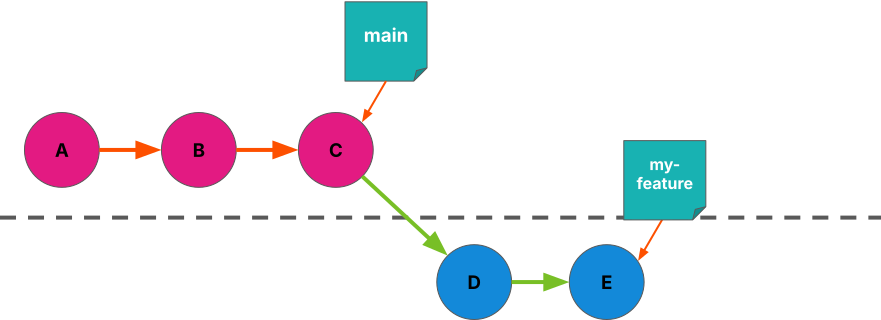 A fifth commit connected to the fourth one