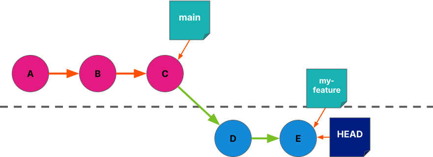 A fifth commit connected to the fourth one