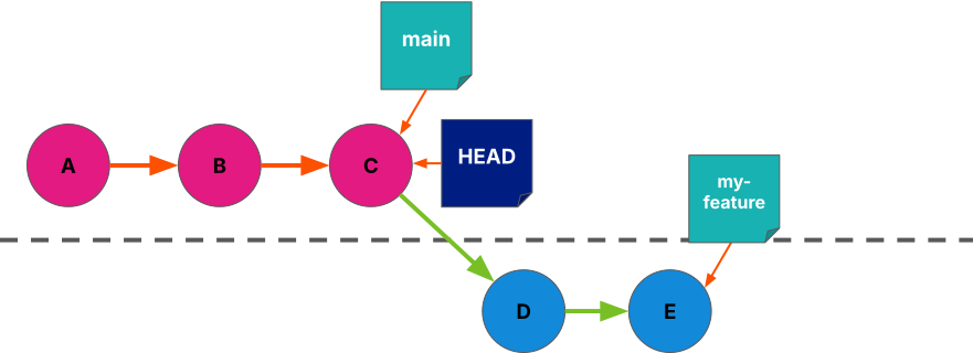 A fifth commit connected to the fourth one