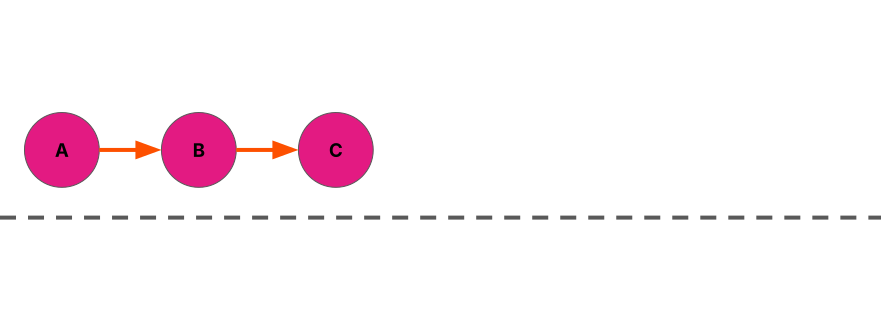 Three commits in a line, with arrows connecting them, left to right