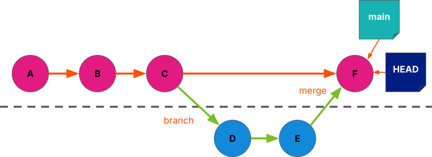 Tree diagram showing the `my-feature` branch merged into `main`