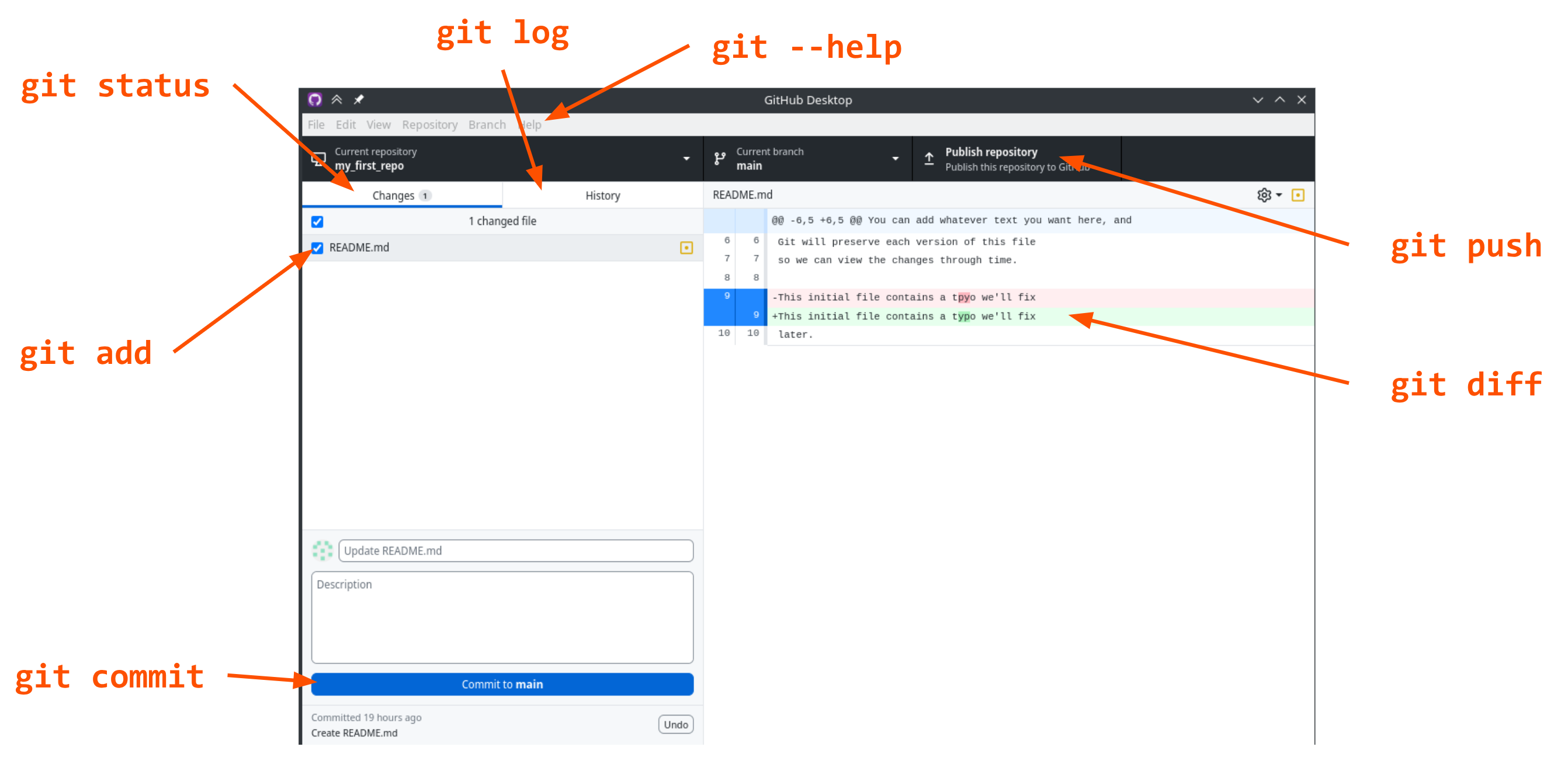 GitHub Desktop screenshot showing correspondence to the command line interface. "git status" is "changes; "git log" is "history"; "git help" is "help"; "git add" is the checkbox in the "changes" panel; "git commit" is the "commit to main" button; "git push" is "publish repository"; "git diff" is the right hand panel